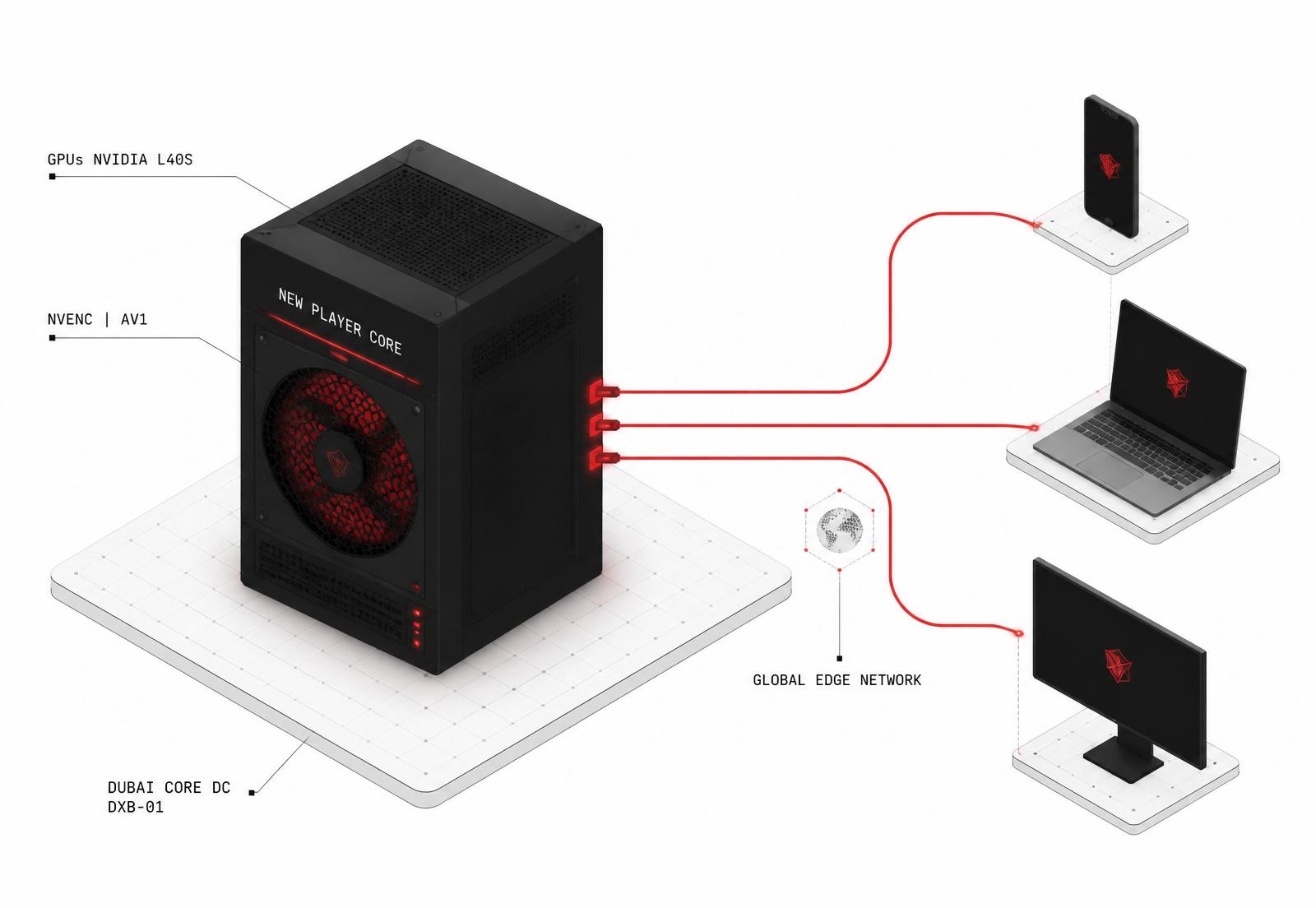 New Player Core — GPU cloud infrastructure connecting devices